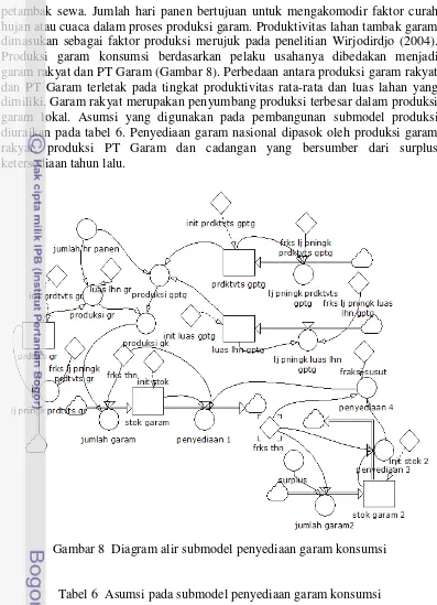Gambar 8  Diagram alir submodel penyediaan garam konsumsi 