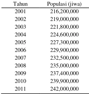 Tabel 14  Populasi penduduk Indonesia tahun 2001-2011 