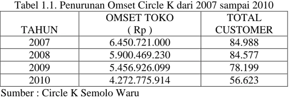 Tabel 1.1. Penurunan Omset Circle K dari 2007 sampai 2010  TAHUN  OMSET TOKO ( Rp )  TOTAL  CUSTOMER  2007  6.450.721.000  84.988  2008  5.900.469.230  84.577  2009  5.456.926.099  78.199  2010  4.272.775.914  56.623 