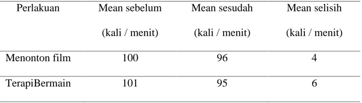 Tabel 1. Rata-rata perhitungan denyut nadi pada kelompok menonton film dan terapi bermain.
