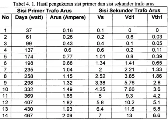 Tabel 4. 1. Hasil pengukuran sisi primer dan sisi sekunder trafo ams Sisi Primer Trafo Arus Sisi Sekunder Trafo Arus
