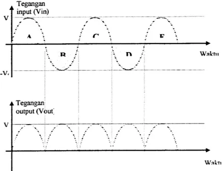 Gambar 4.4. Sinyal masukan dan keluaran penyearah gelombang penuh dengan 4 dioda
