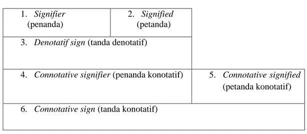 Tabel 1.1 Peta Tanda Barthes  1.  Signifier 