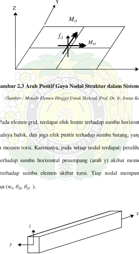 Gambar 2.3 Arah Positif Gaya Nodal Struktur dalam Sistem Global 