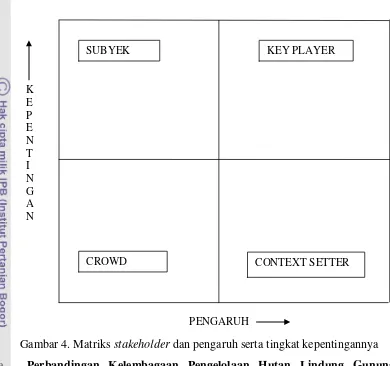Gambar 4. Matriks stakeholder dan pengaruh serta tingkat kepentingannya 