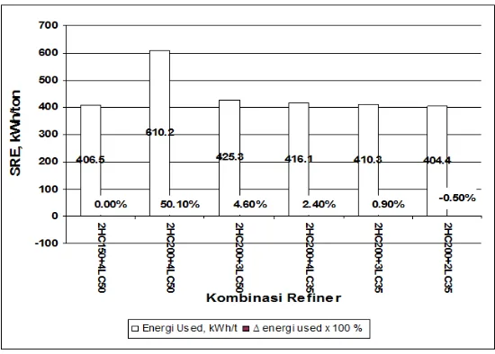 Gambar 5. Pemakaian Energi dan Penghematan Energi (kWh/ton) pada berbagai Kombinasi Pemakaian Refiner 