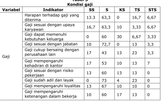 Tabel 3  Kondisi gaji 