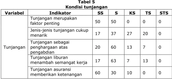 Tabel 5  Kondisi tunjangan  Variabel  Indikator  SS  S  KS  TS  STS  Tunjangan  Tunjangan merupakan faktor penting  50  50  0  0  0 