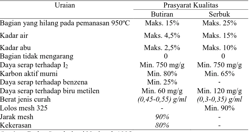 Tabel 2.1 Persyaratan karbon aktif  Standar Nasional Indonesia  (SNI) 06-3730-1995 