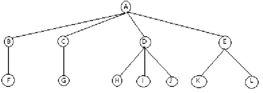 Gambar 2.2.3.2.1. Struktur Tree 