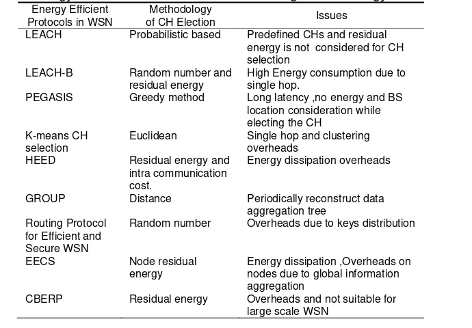 Table 1. Methodology and Problems of Different Clustering Based Energy Efficient Schemes 