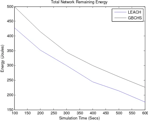 Figure 1. Number of alive sensor nodes over simulation time 