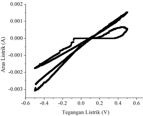 Gambar 4.5 Kurva voltamogram elektroda karbon tempurung kelapa dengan    volume PVA sebagai pengikat 150 ml  