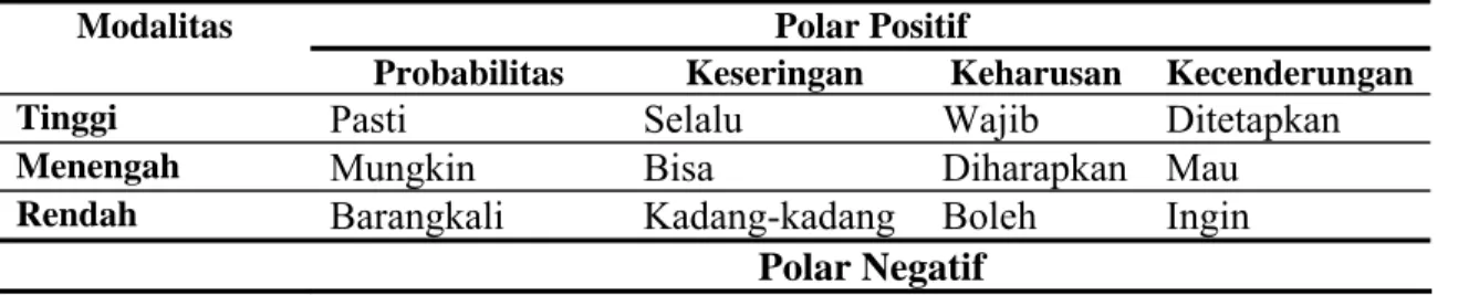 Tabel 3. Jenis dan Nilai Modalitas  Polar Positif Modalitas 