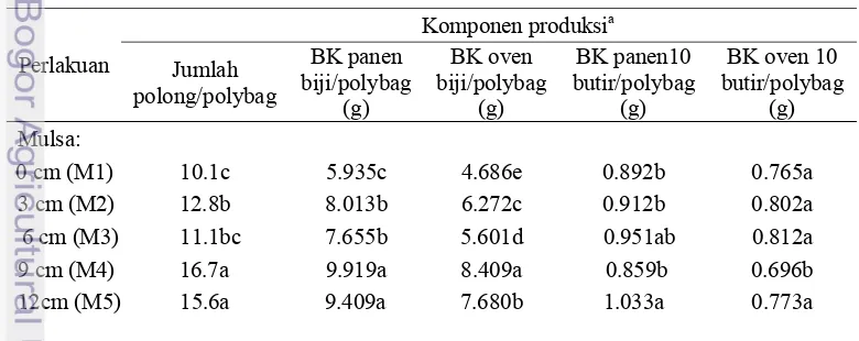 Tabel 4 Komponen produksi kacang hijau pada berbagai ketebalan mulsa jerami  dan frekuensi irigasi 