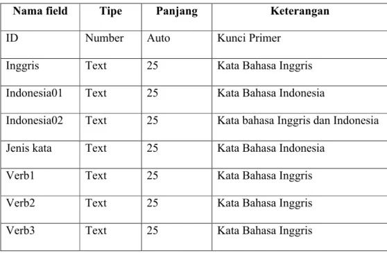 Tabel 3.1 Struktur Basis Data