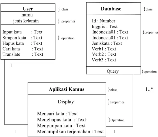 Gambar 3.6 Class Diagram Aplikasi Kamus Indonesia Inggris