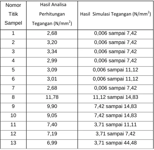Tabel 2. Perbandingan hasil analisa perhitungan dan simulasi pada   desain upper die 