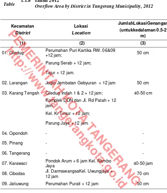 Tabel Genangan Banjir menurut Kecamatan di Kota Tangerang 1.1.8   Tahun 2012 Table 