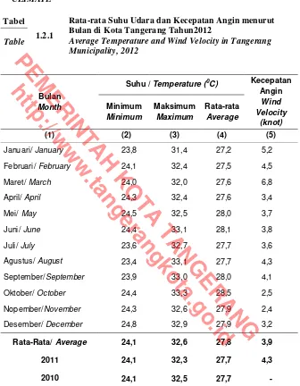 Tabel   1.2.1 Rata-rata Suhu Udara dan Kecepatan Angin menurut Bulan di Kota Tangerang Tahun2012 