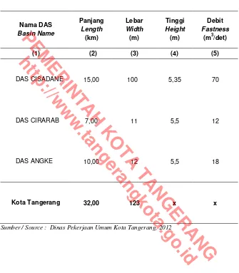 Tabel 1.1.4 Nama Daerah Aliran Sungai di Kota Tangerang Tahun 2012 Table Basin Name in Tangerang Municipality, 2012 
