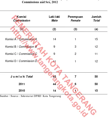 Jumlah Anggota DPRD Kota Tangerang menurut Komisi dan Tabel 2.3.6 Number of Tangerang Municipality Parliament Members by Jenis Kelamin, 2012 Table 