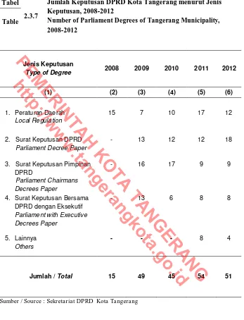 Tabel 2.3.7 Jumlah Keputusan DPRD Kota Tangerang menurut Jenis Keputusan, 2008-2012 Number of Parliament Degrees of Tangerang Municipality,  