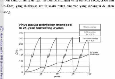 Gambar 1 memperlihatkan perbandingan perhitungan manfaat penyimpanan 