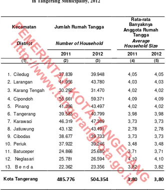 Table Tangga menurut Kecamatan di KotaTangerang,2012  Number of Household and Average Household Size by District in Tangerang Municipality, 2012   