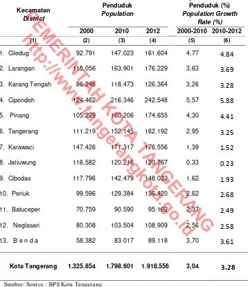 Table di KotaTangerang 2000, 2010, dan 2012  Population and Population Growth Rate by District in Tangerang Municipality2000, 2010, dan 2012  