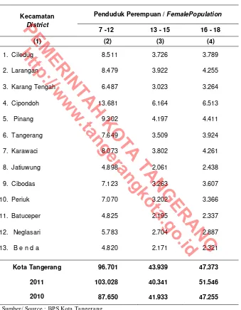 Table KotaTangerang, 2012  Female Population by School Age Group in Tangerang Municipality, 2012 