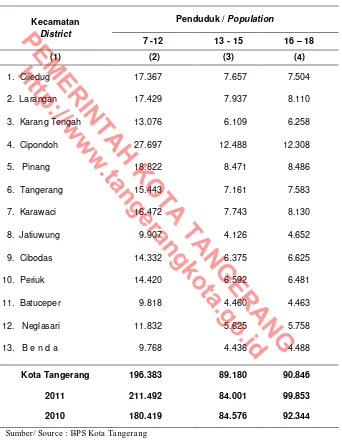 Table KotaTangerang, 2012  Population by School Age Group in Tangerang Municipality, 2012 