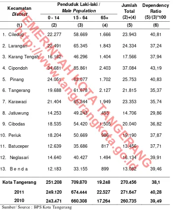 Table Dependency Ratio di KotaTangerang, 2012  Male Population by Productive Age Group and Dependency Ratioin Tangerang Municipality, 2012 