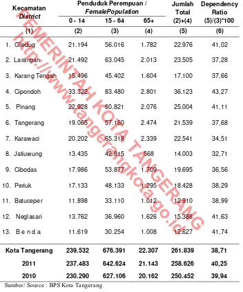 Table Dependency Ratio di KotaTangerang, 2012  Female Population by Productive Age Group and Dependency Ratioin Tangerang Municipality, 2012 