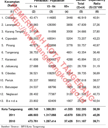 Table Ratio di KotaTangerang, 2012  Population by Productive Age Group and Dependency Ratioin Tangerang Municipality, 2012  