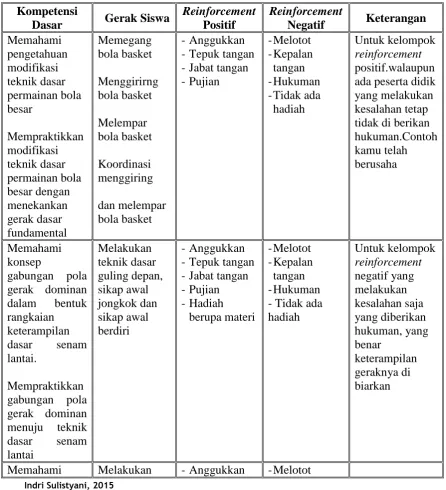 Tabel 3.3  Program Pemberian Reinforcement 