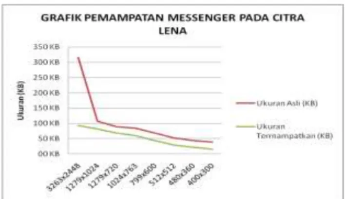Gambar 11 Grafik pemampatan Messenger pada citra Lena 