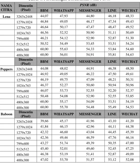Tabel 4. Perbandingan Berdasarkan Nilai PSNR  NAMA  CITRA  Dimentin (Pixel)  PSNR (dB) 
