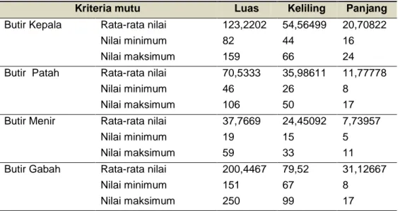 Tabel 6  Karakteristik ukuran butiran beras. 