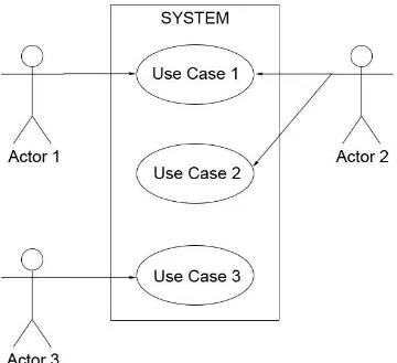 Gambar 2.1 Contoh Use Case Diagram 
