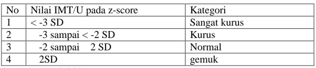 Tabel 2.6 Klasifikasi Status Gizi (IMT/U) Menggunakan Z-Score No Nilai IMT/U pada z-score Kategori
