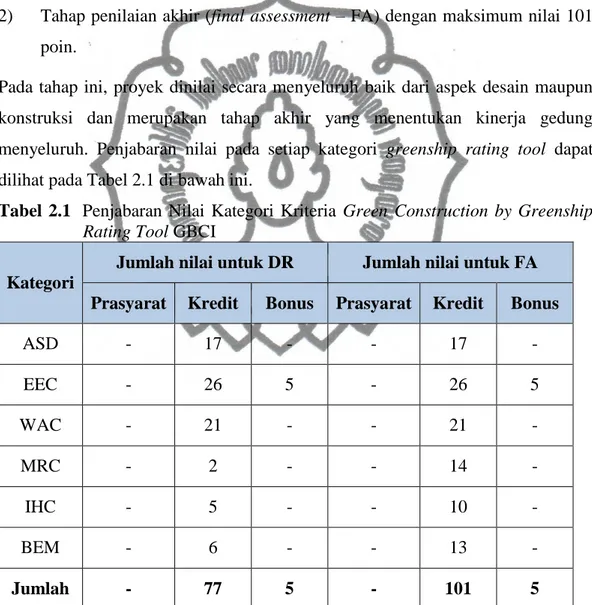Tabel  2.1  Penjabaran  Nilai  Kategori  Kriteria  Green  Construction  by  Greenship 