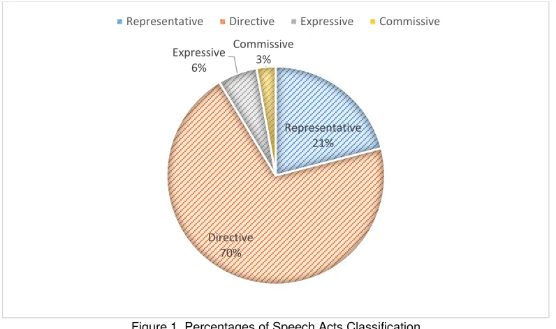 Figure 1. Percentages of Speech Acts Classification