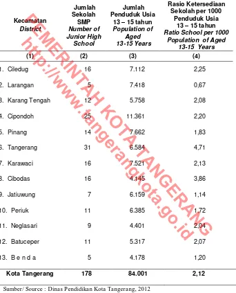 Table  Junior High School Ratio per 1000 Population of  Aged 13 in Tangerang Municipality,2012  