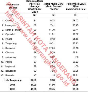 Table  The Average of Student  per Class, Ratio Student - Teacher and  Examination Rate of Senior High School in Tangerang Municipality, 2012 