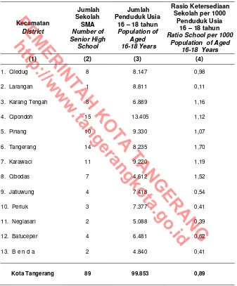 Table  Senior High School Ratio per 1000 Population of  Aged 16 in Tangerang Municipality,2012  