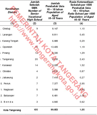 Table  Senior Vocational High School Ratio per 1000 Population of  Aged 16 18 years in Tangerang Municipality,2012  
