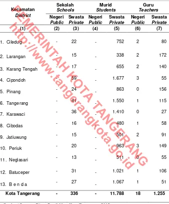 Table  KotaTangerang,2012/2013 Number of Schools, Students, and Teachers in Islamic Kindergarten by District in Tangerang Municipality, 2012/2013 