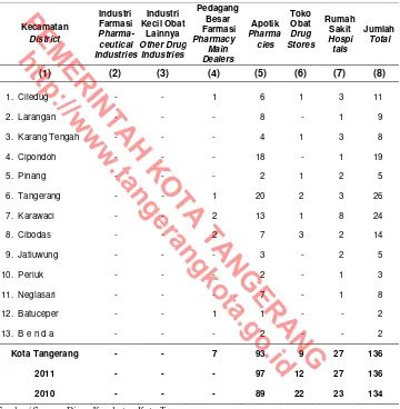 Table  Number of  Drug Distribution Facilityby District in Tangerang Municipality, 2012  