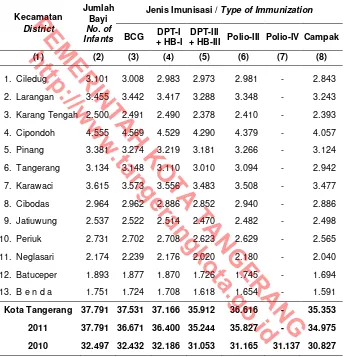Table  Number of Infants and Infant Immunization Coverageby District and Type of Immunization in Tangerang Municipality, 2012       